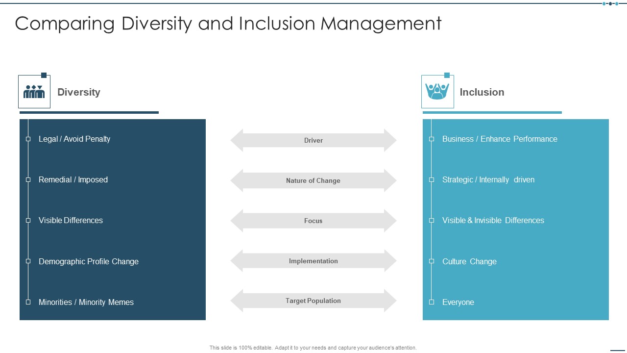 Setting Workplace Diversity And Inclusivity Objectives Comparing Diversity And Inclusion Management Graphics PDF