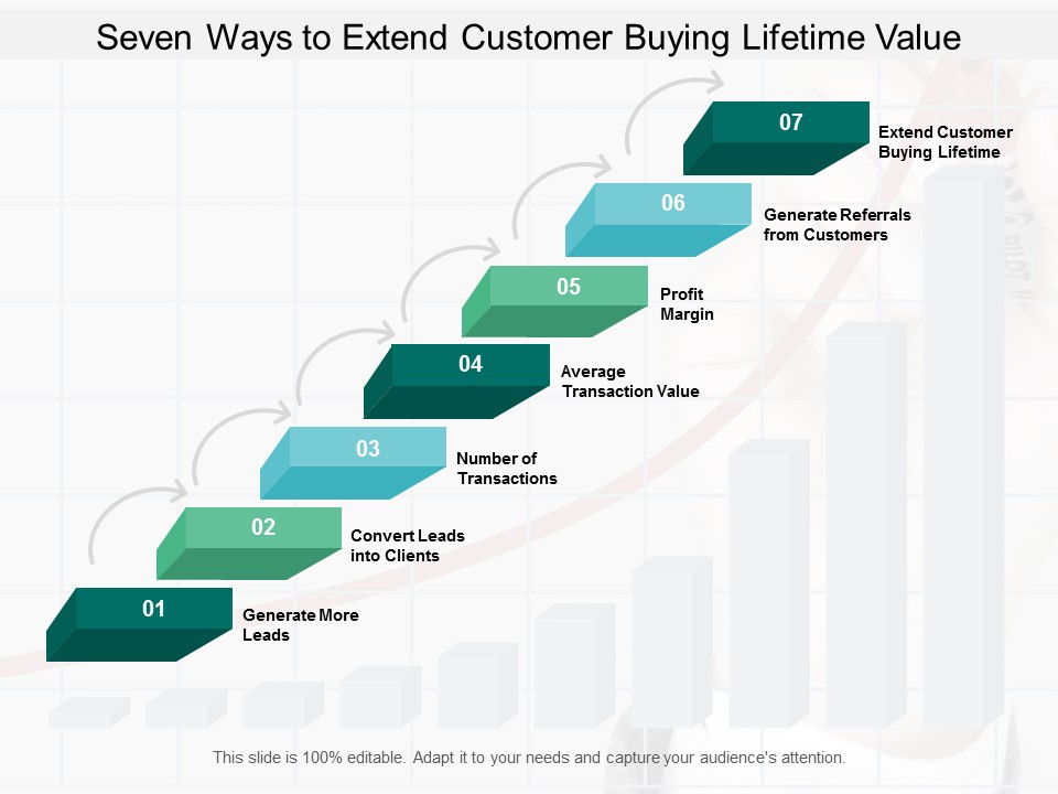 Seven Ways To Extend Customer Buying Lifetime Value Ppt PowerPoint Presentation Inspiration Structure