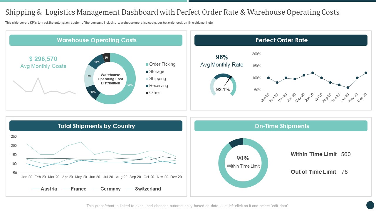 Shipping And Logistics Management Perfect Order Rate And Warehouse Operating Costs Topics PDF