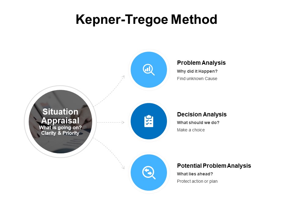 Situation Appraisal What Is Going On Clarity And Priority Ppt PowerPoint Presentation Styles Themes