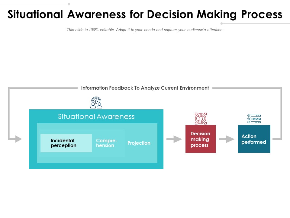 Situational Awareness For Decision Making Process Ppt PowerPoint Presentation File Microsoft PDF