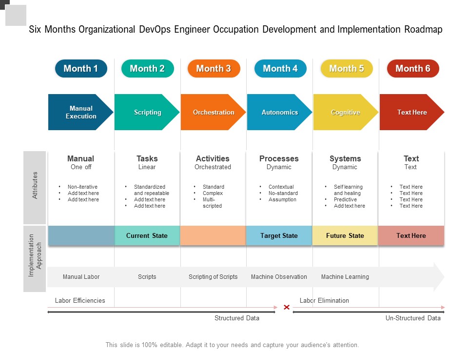 Six Months Organizational Devops Engineer Occupation Development And Implementation Roadmap Sample