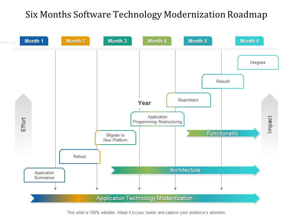 Six Months Software Technology Modernization Roadmap Demonstration