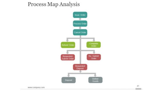 Six Sigma Process Improvment Ppt PowerPoint Presentation Complete Deck With Slides