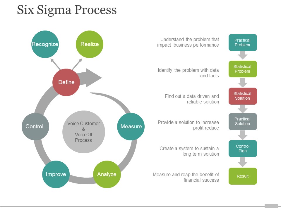 six sigma process ppt powerpoint presentation summary elements