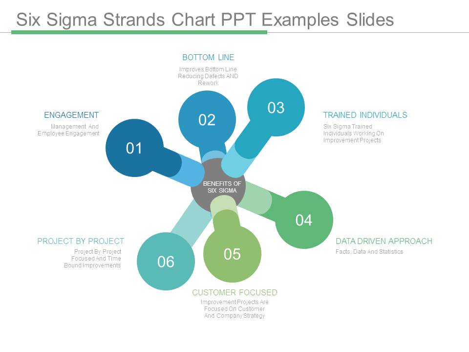 Six Sigma Strands Chart Ppt Examples Slides
