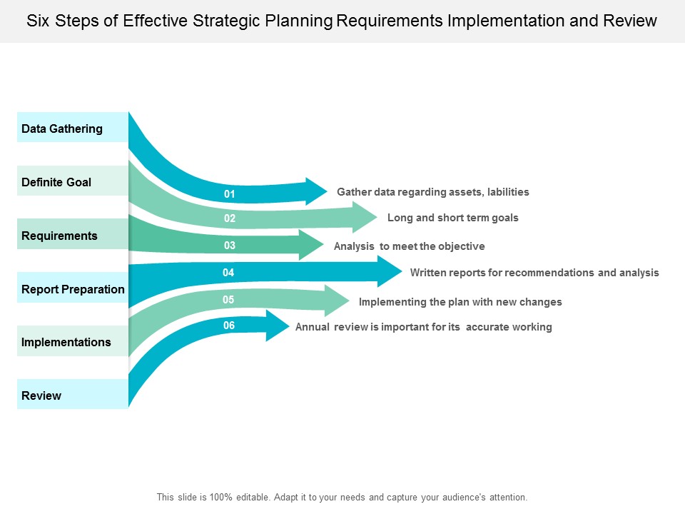 Six Steps Of Effective Strategic Planning Requirements Implementation And Review Ppt Powerpoint Presentation Summary Skills