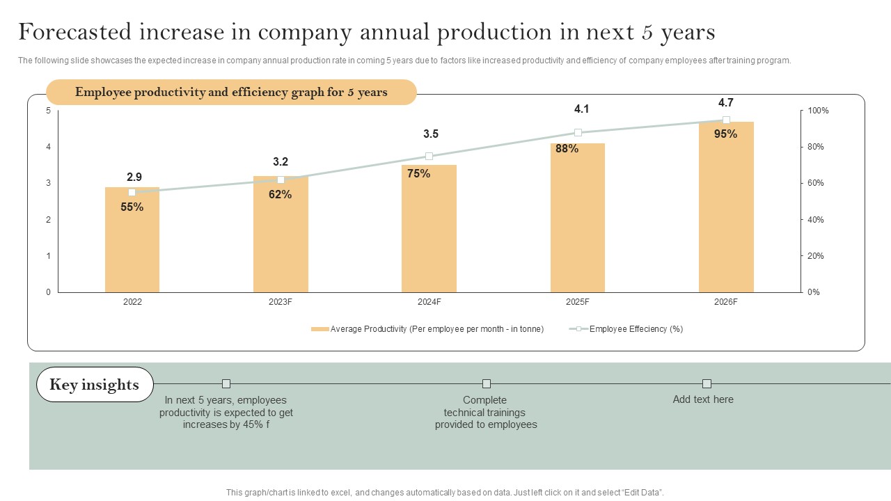 Skill Enhancement Plan Forecasted Increase In Company Annual Production In Next 5 Years Graphics PDF