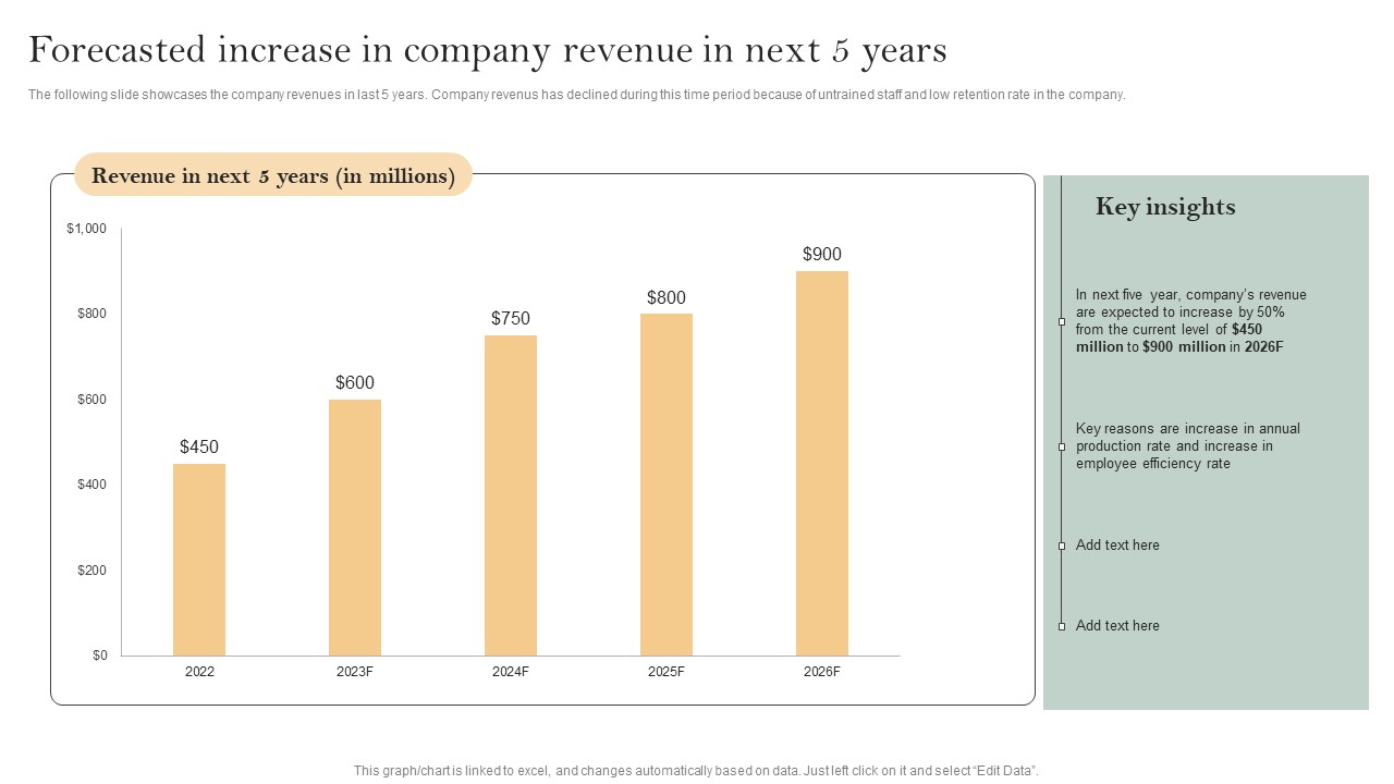 Skill Enhancement Plan Forecasted Increase In Company Revenue In Next 5 Years Inspiration PDF