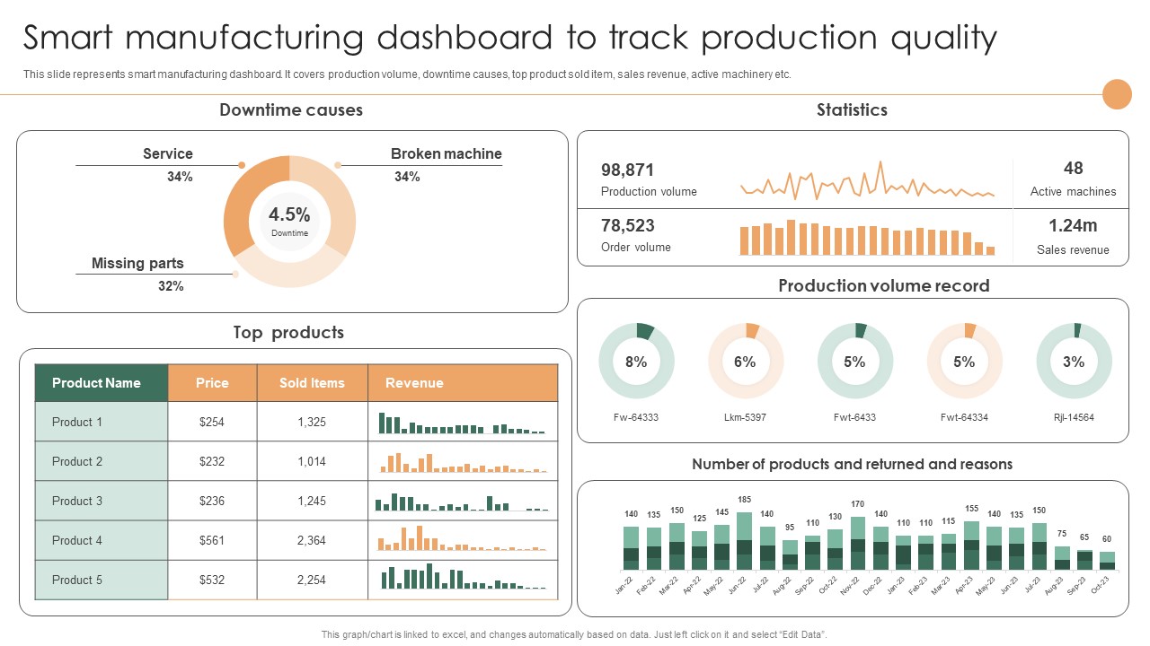 Smart Manufacturing Dashboard To Track Production Quality Rules PDF