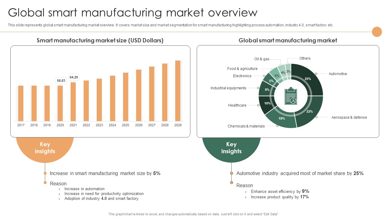 Smart Manufacturing Deployment Improve Production Procedures Global Smart Manufacturing Market Overview Pictures PDF