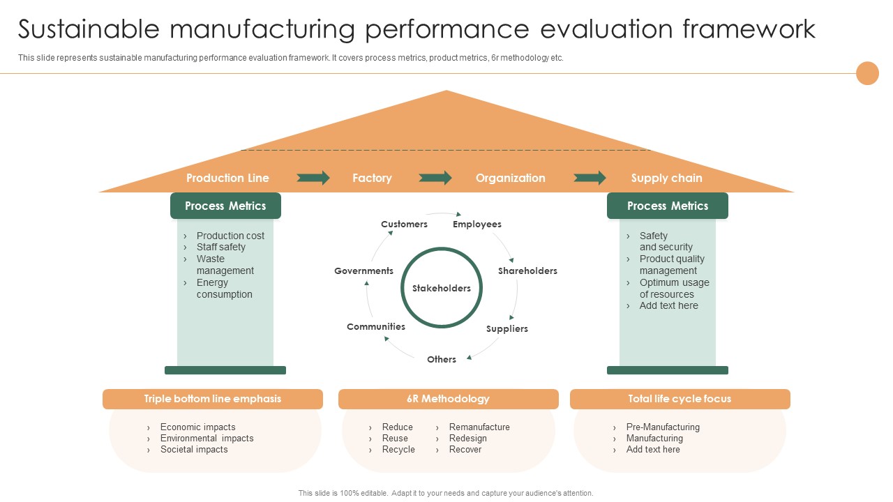 Smart Manufacturing Deployment Improve Production Procedures Sustainable Manufacturing Performance Information PDF