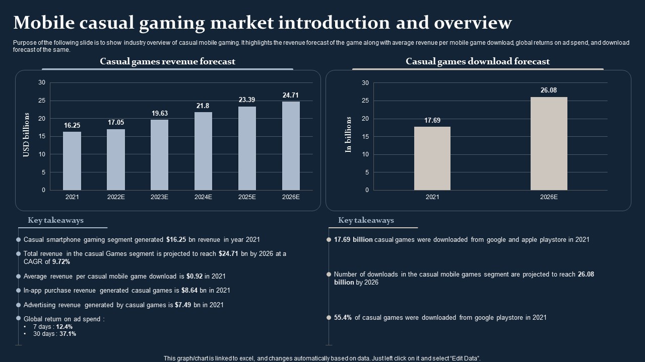 Smartphone Game Development And Advertising Technique Mobile Casual Gaming Market Introduction Brochure PDF