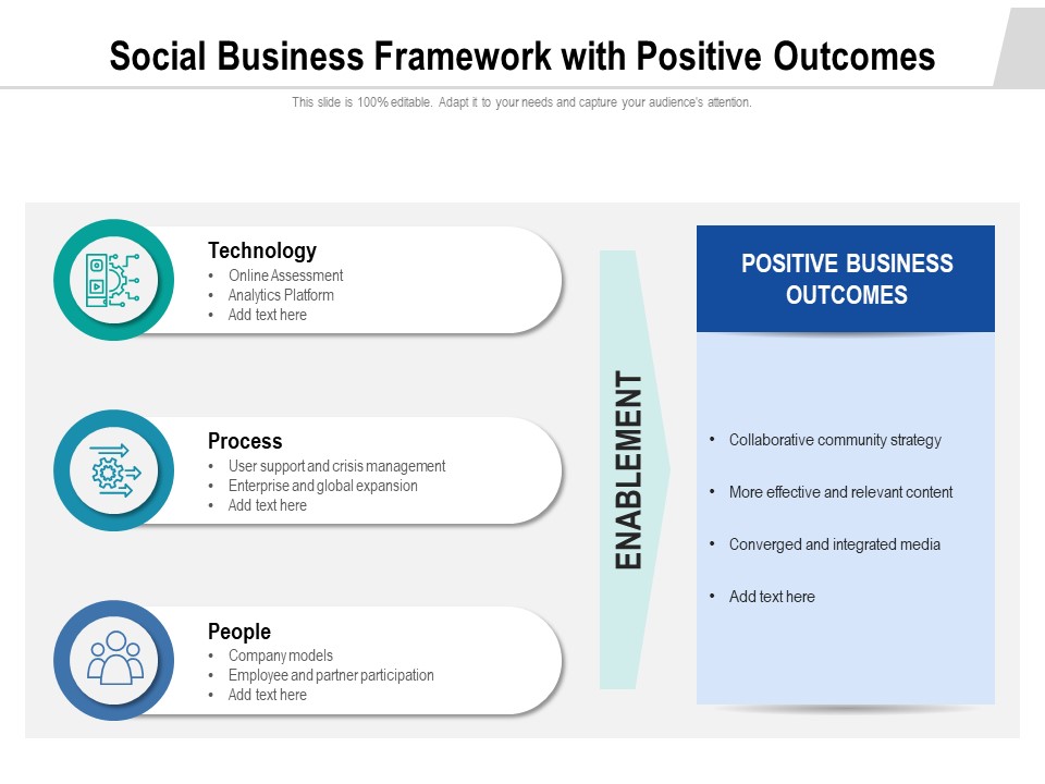 Social Business Framework With Positive Outcomes Ppt PowerPoint Presentation Professional Clipart PDF