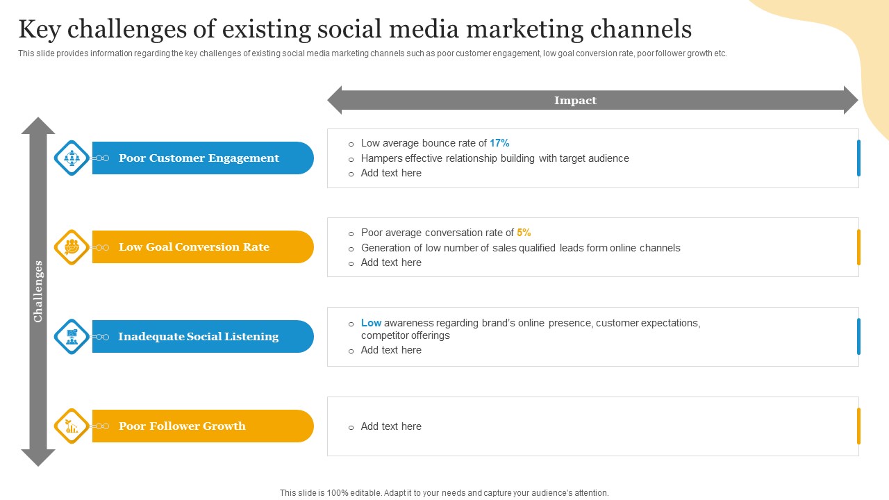 Social Media Advertising Through Twitter Key Challenges Of Existing Social Media Marketing Channels Icons PDF