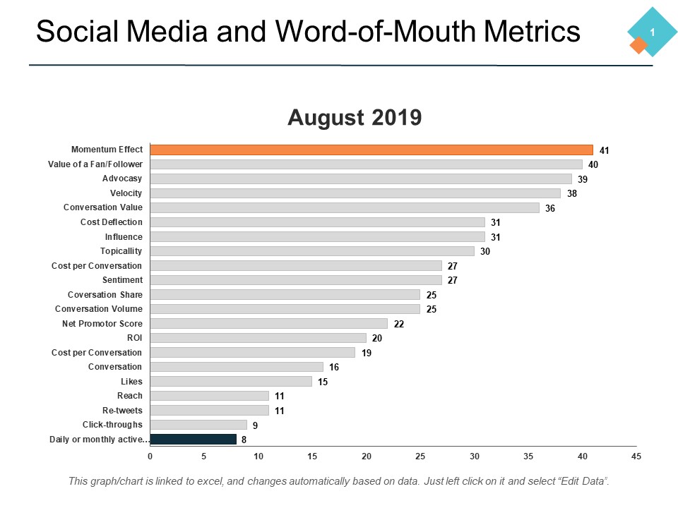 Social Media And Word Of Mouth Metrics Ppt PowerPoint Presentation Model Icon