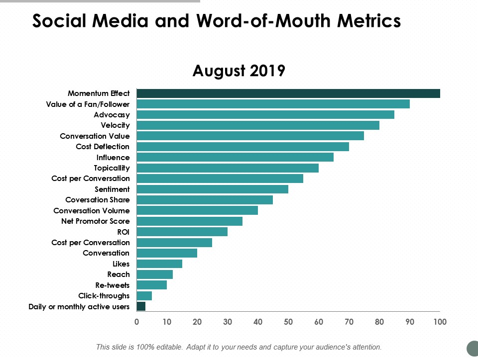 Social Media And Word Of Mouth Metrics Ppt Powerpoint Presentation Show Example Introduction