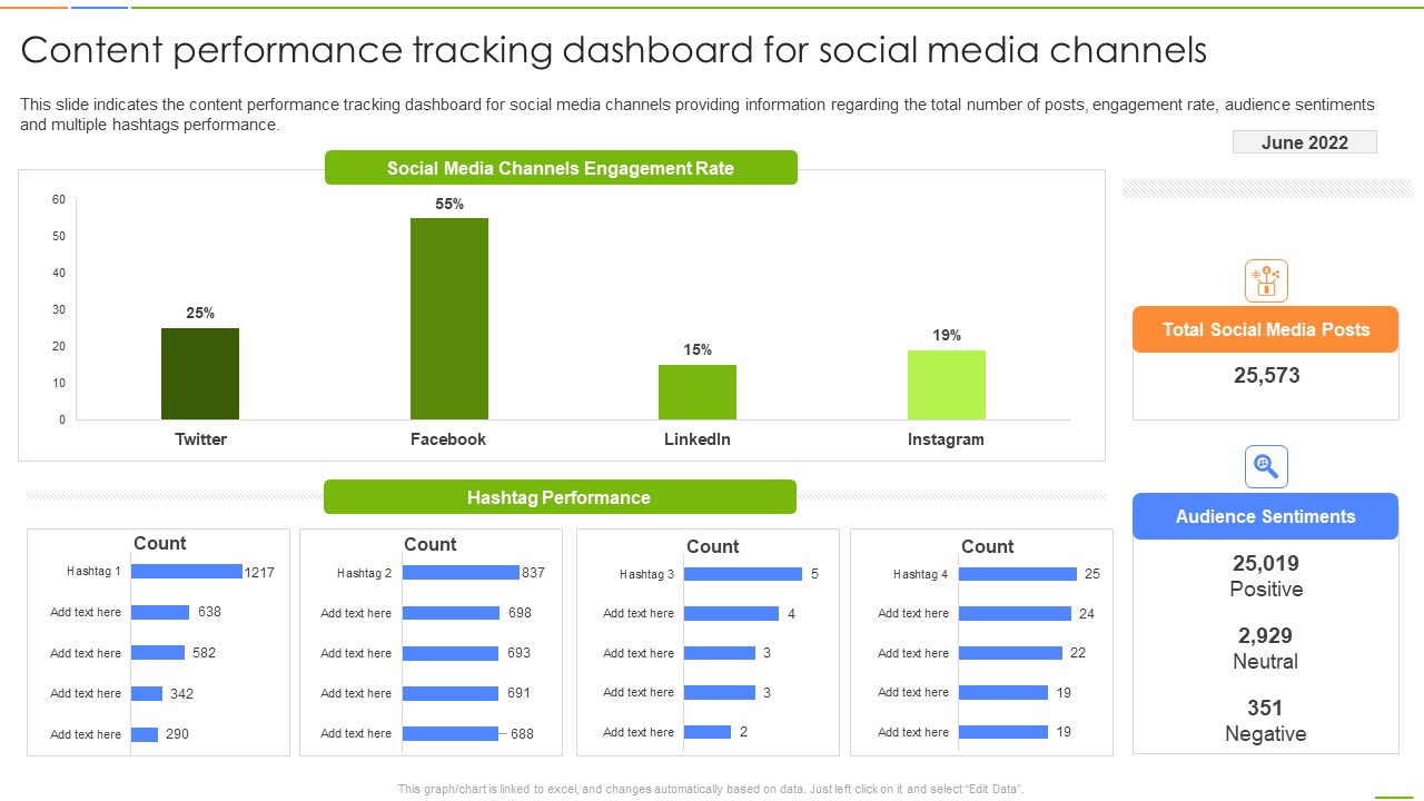 Social Media Channels Auditing Content Performance Tracking Dashboard For Social Media Icons PDF