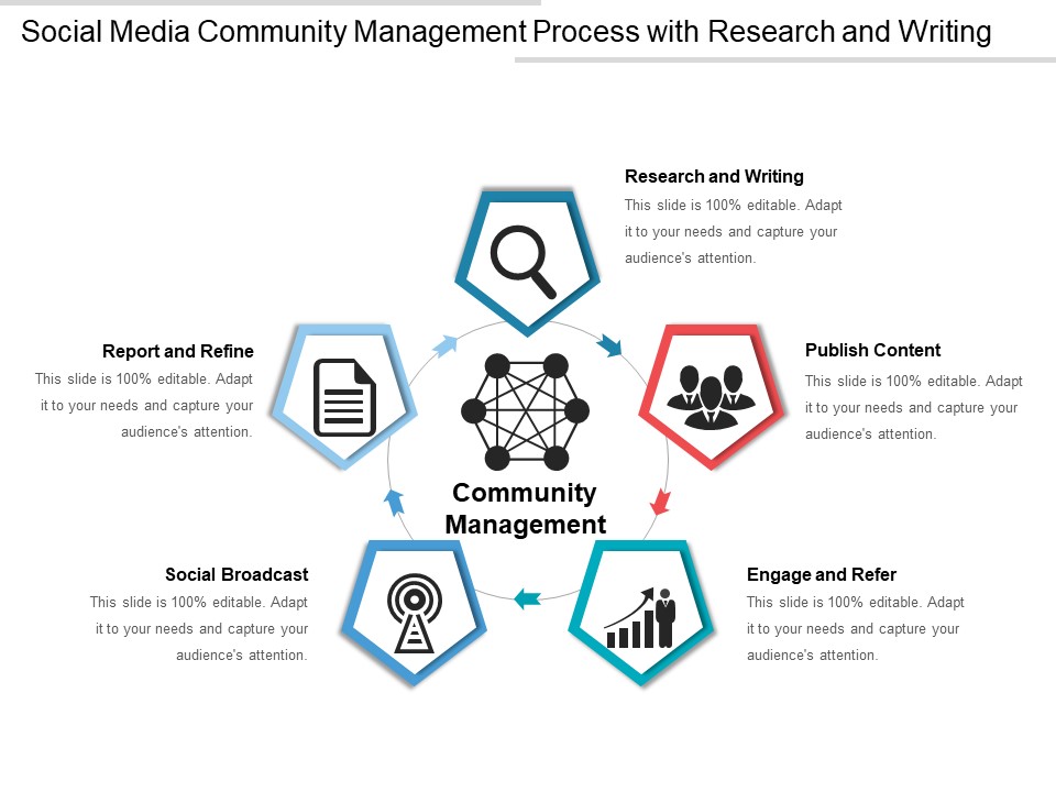Social Media Community Management Process With Research And Writing Ppt PowerPoint Presentation File Model PDF