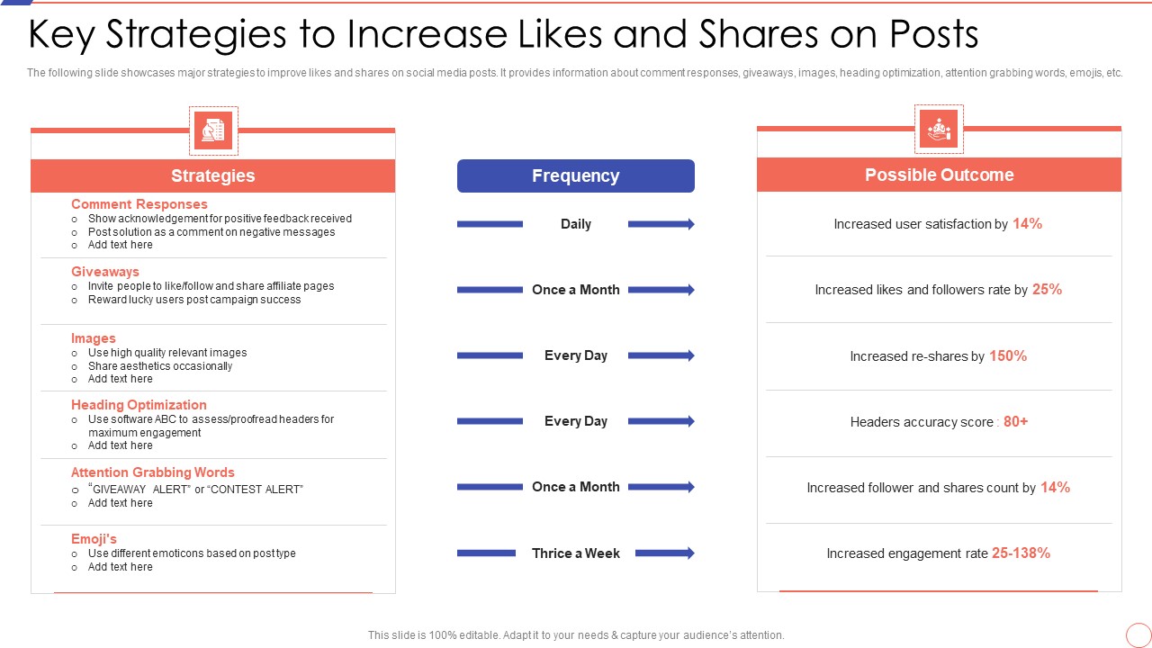 Social Media Engagement To Increase Customer Engagement Key Strategies To Increase Likes And Shares On Posts Slides PDF