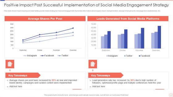 Social Media Engagement To Increase Customer Engagement Ppt PowerPoint Presentation Complete With Slides