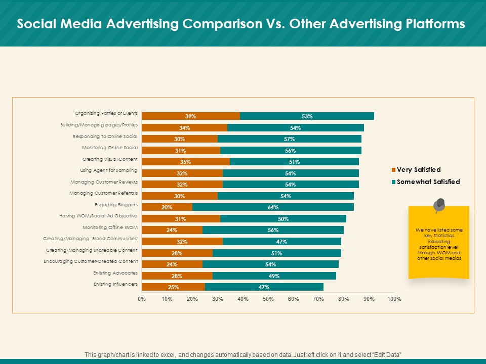 Social Media Marketing Budget Social Media Advertising Comparison Vs Other Advertising Ppt Show Diagrams PDF