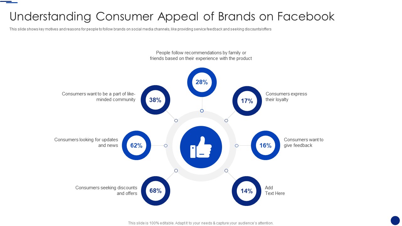 Social Media Marketing Through Facebook Understanding Consumer Appeal Of Brands On Facebook Template PDF