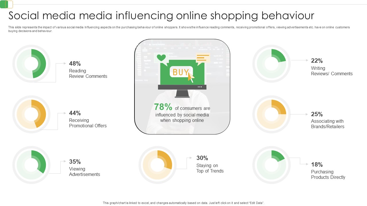 Social Media Media Influencing Online Shopping Behaviour Ppt PowerPoint Presentation File Outline PDF