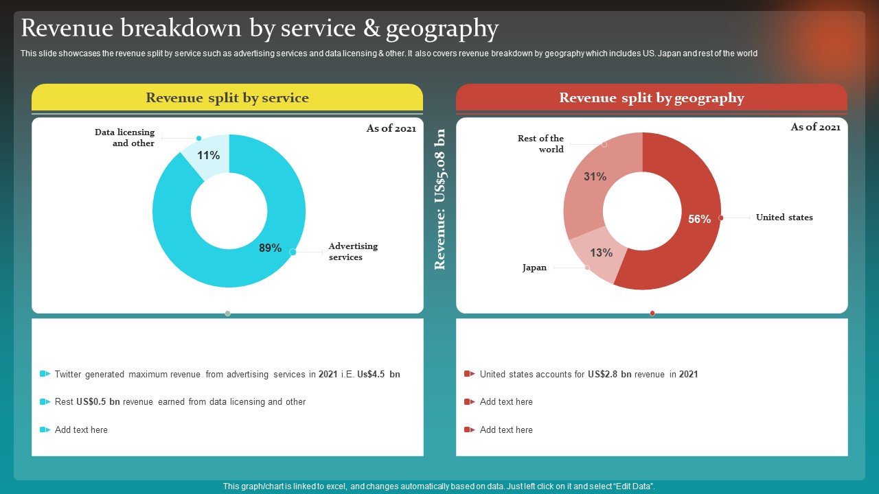 Social Network Business Summary Revenue Breakdown By Service And Geography Summary PDF