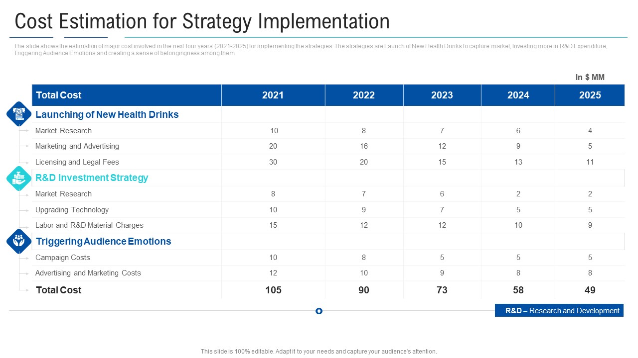 Soft Drink Firm Revamping Business To Healthy Drinks Cost Estimation For Strategy Implementation Icons PDF