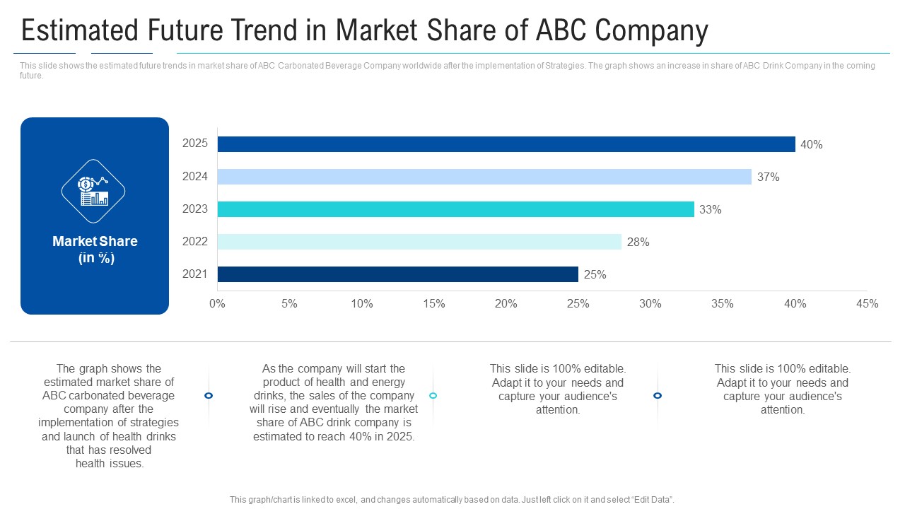 Soft Drink Firm Revamping Business To Healthy Drinks Estimated Future Trend In Market Share Of ABC Company Structure PDF