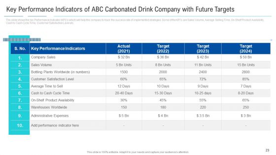 Soft Drink Firm Revamping Business To Healthy Drinks Ppt PowerPoint Presentation Complete With Slides