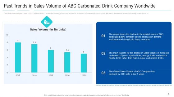 Soft Drink Firm Revamping Business To Healthy Drinks Ppt PowerPoint Presentation Complete With Slides