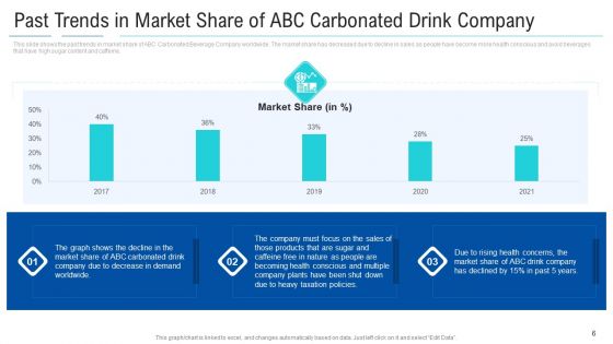 Soft Drink Firm Revamping Business To Healthy Drinks Ppt PowerPoint Presentation Complete With Slides