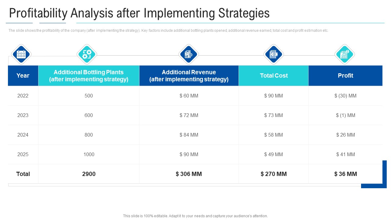 Soft Drink Firm Revamping Business To Healthy Drinks Profitability Analysis After Implementing Strategies Sample PDF