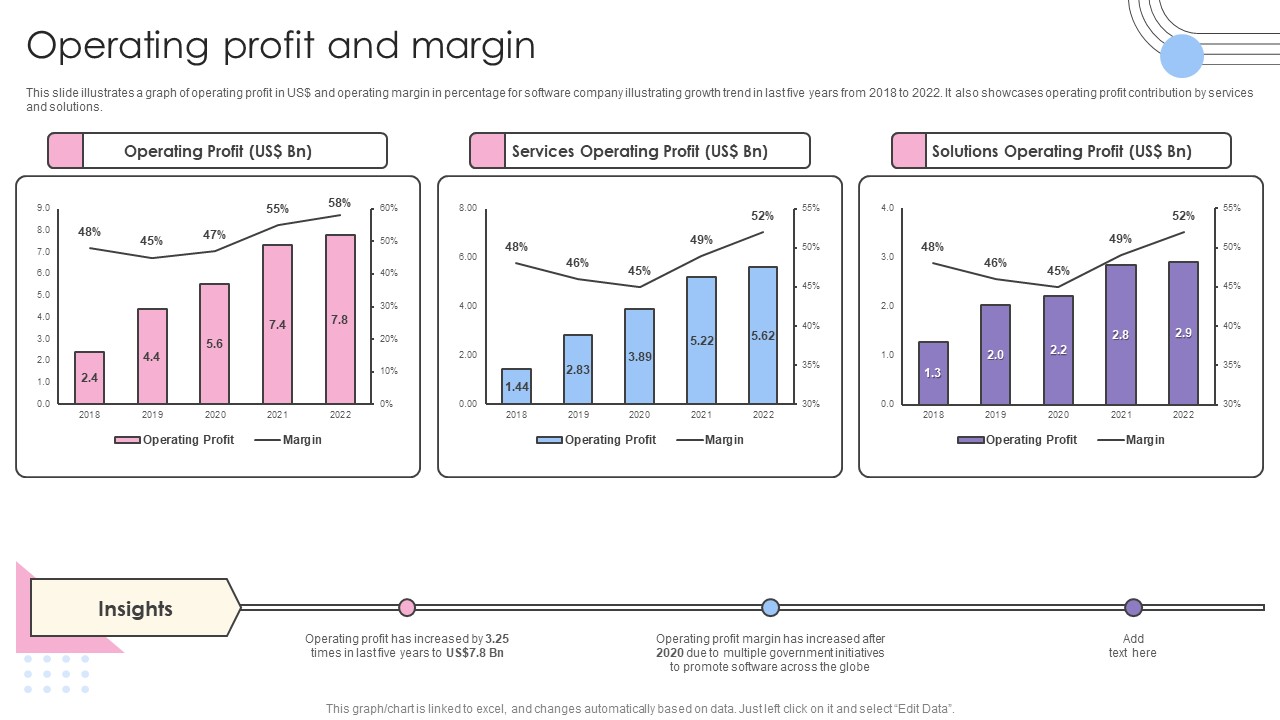 Software Products And Solutions Firm Details Operating Profit And Margin Mockup PDF