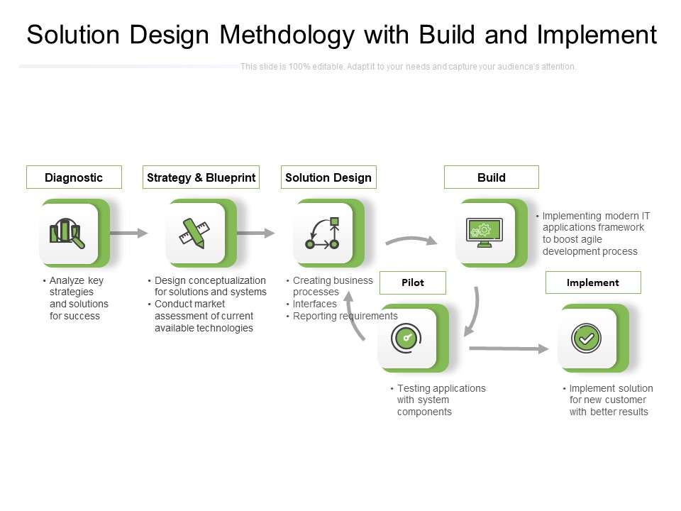 Solution Design Methdology With Build And Implement Ppt PowerPoint Presentation Gallery Slide PDF