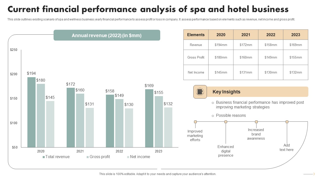 Spa Marketing Strategy Boost Reservations Enhance Revenue Current Financial Performance Analysis Mockup PDF