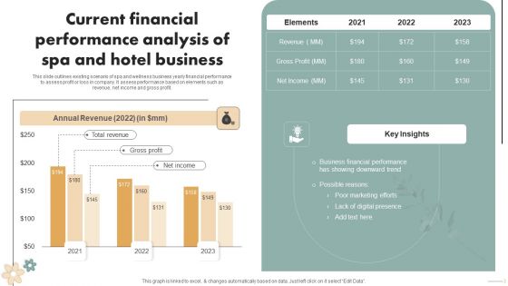 Spa Marketing Strategy Boost Reservations Enhance Revenue Current Financial Performance Analysis Mockup PDF