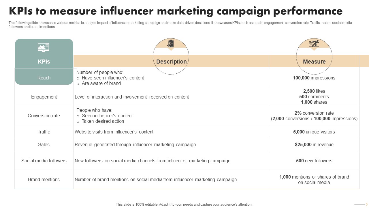 Spa Marketing Strategy Boost Reservations Enhance Revenue Kpis To Measure Influencer Marketing Professional PDF