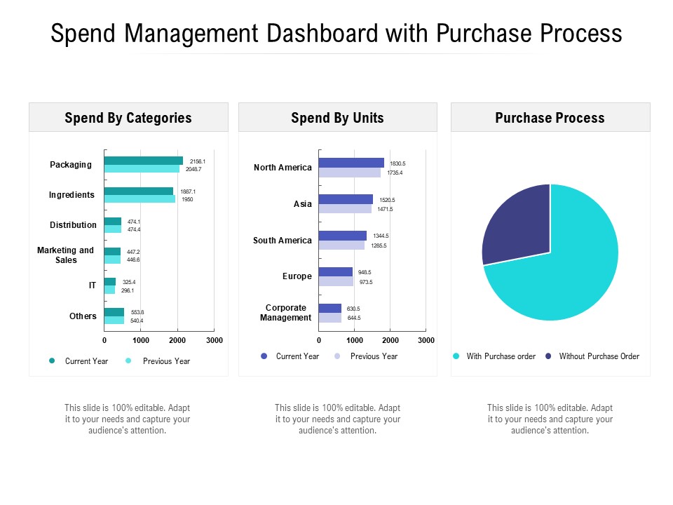Spend Management Dashboard With Purchase Process Ppt PowerPoint Presentation Styles Graphics Template