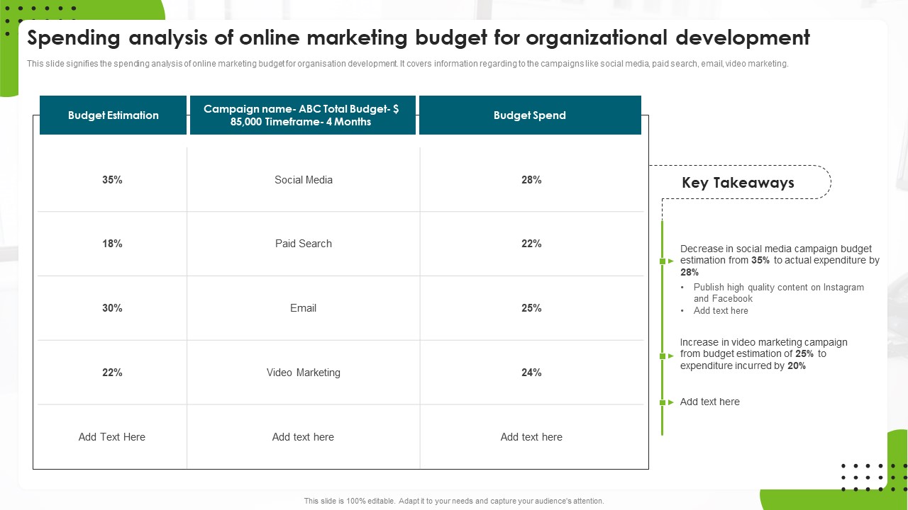 Spending Analysis Of Online Marketing Budget For Organizational Development Mockup PDF