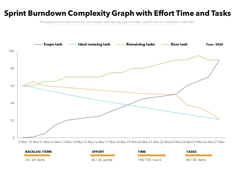 Sprint Burndown Complexity Graph With Effort Time And Tasks Ppt PowerPoint Presentation File Visuals PDF