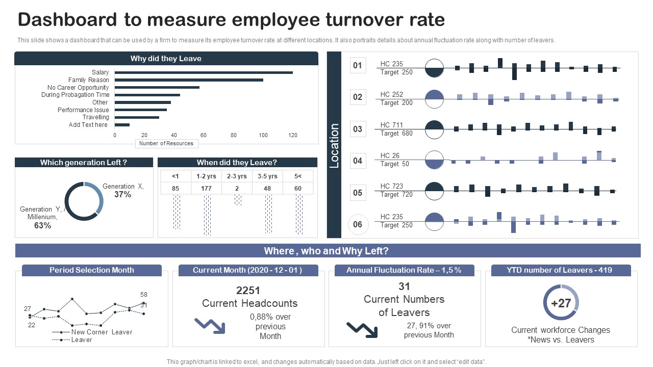 Staff Succession Planning And Development Dashboard To Measure Employee Turnover Rate Mockup PDF