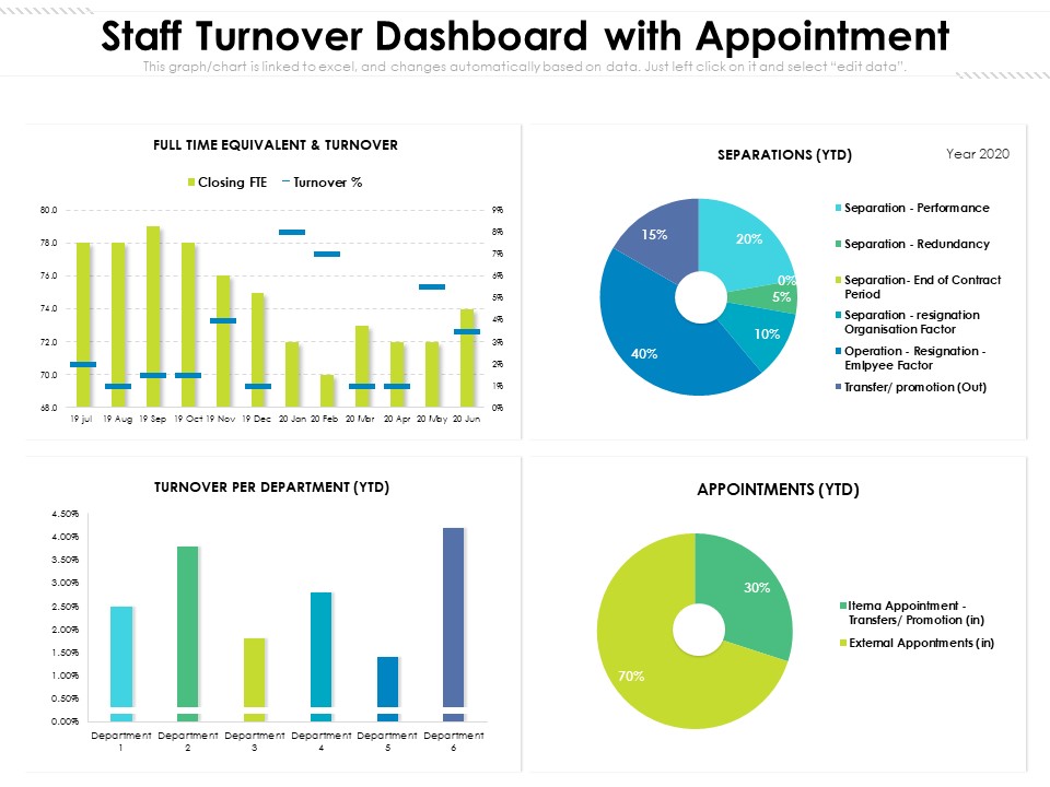 Staff Turnover Dashboard With Appointment Ppt PowerPoint Presentation Pictures Template PDF