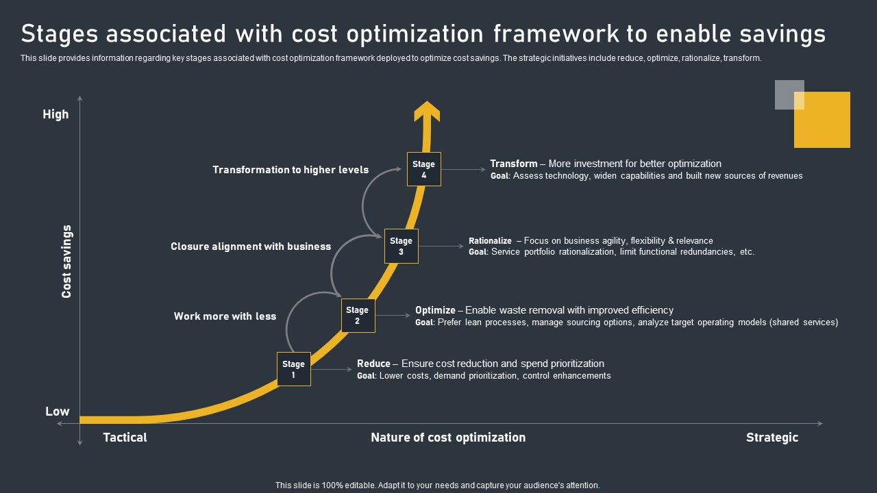 Stages Associated With Cost Optimization Framework To Enable Savings Professional PDF