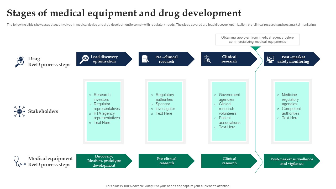Stages Of Medical Equipment And Drug Development Ppt Gallery Slide Download PDF