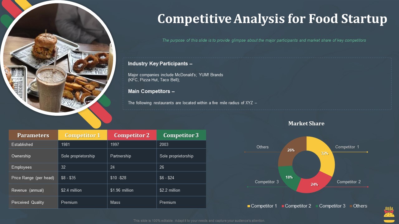 Startup Pitch Deck For Fast Food Restaurant Competitive Analysis For Food Startup Designs PDF