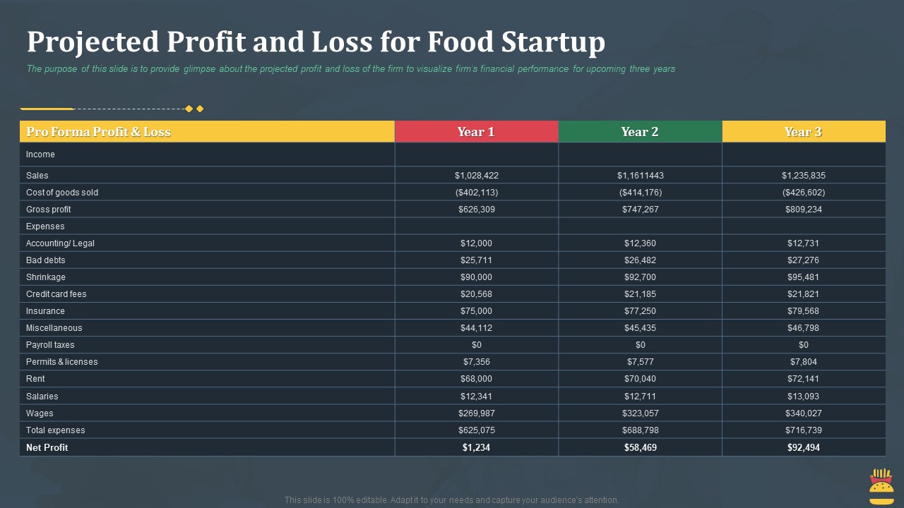 Startup Pitch Deck For Fast Food Restaurant Projected Profit And Loss For Food Startup Ideas PDF