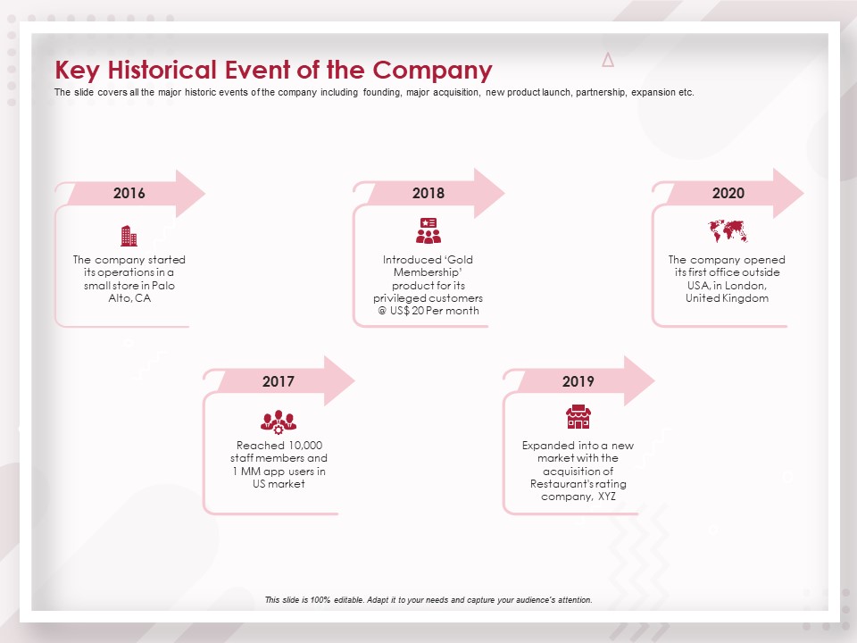 Startup Pitch To Raise Capital From Crowdfunding Key Historical Event Of The Company Information PDF
